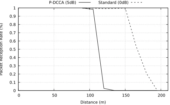 Fig. 8. Link distance for P-DCCA and without power variation. P-DCCA power variation leads to a reductionof communication distance