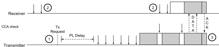 Fig. 9. Normal Operation of ContikiMAC: 1) Transmit request is followed by Phase-Lock delay, and CCAcheck before transmitting