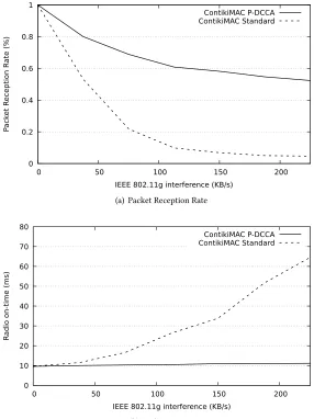 Fig. 10. ContikiMAC with standard CCA and P-DCCA. P-DCCA significantly improves packet reception rateand energy efficiency under interference.