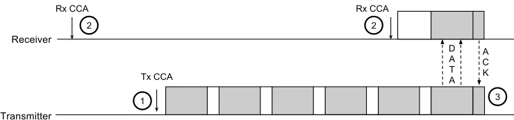 Fig. 1. Operation of LPL MAC protocols: 1) Transmit request followed by CCA check, then packet strobes