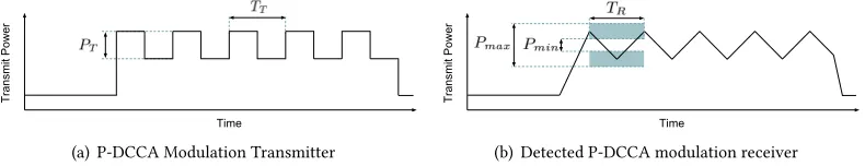 Fig. 3. P-DCCA transmitter power cycle and observed RSSI reading at a receiver node.