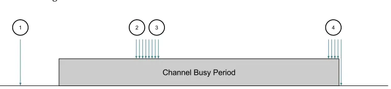 Fig. 4. Possible P-DCCA outcomes: 1) One sample: channel is clear (CLEAR) 2) Complete sample set: channelis either BUSY_PDCCA or BUSY_OTHER 3) Incomplete sample set: channel is busy, but unknown origin:BUSY_INCONCLUSIVE