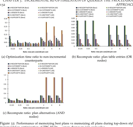 Figure 33: Performance of memoizing best plans vs memoizing all plans during top-down styleincremental re-optimization of TPC-H Q5 — upon change to join cost value