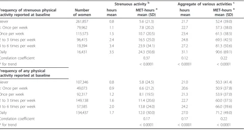 Table 1 Excess MET-hours a for activity at follow-up in relation to baseline frequency of activity