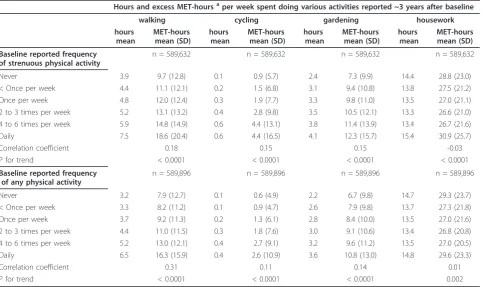 Table 2 Various reported physical activities at follow-up in relation to frequency of activity at baseline 