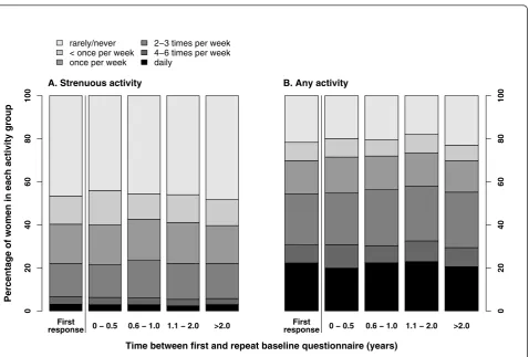 Figure 1 Distribution of reported frequency of physical activity by time between first and repeat baseline questionnaires