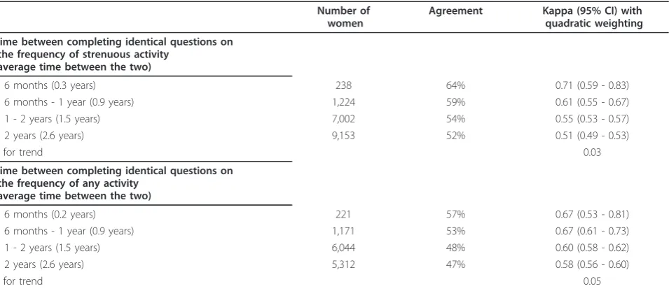Figure 2 Distributions of changes in reported physical activity by time between first and repeat baseline questionnairesregions indicate proportions of women reporting a frequency of physical activity on their repeat baseline questionnaire that was the sam