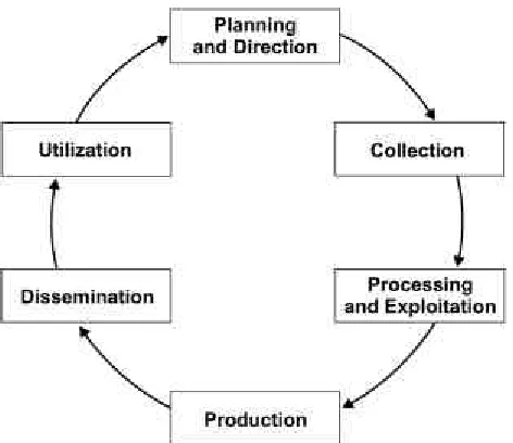 Figure 1-6. GEOINT Cycle.