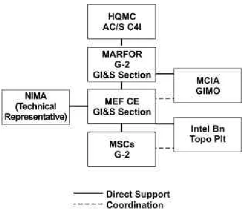 Figure 2-2.  Marine Corps Forces GI&S Support.
