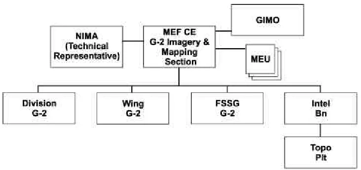 Figure 2-3. MEF Imaging and Mapping Section Support Relationships.