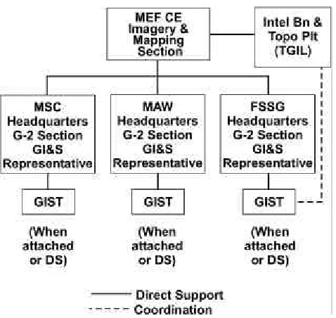 Figure 2-4. MSC GI&S and GEOINTSupport Relationships.