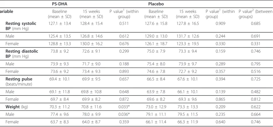Table 3 Physical parameters values of PS-DHA continuers* at baseline and following 30 weeks of treatment