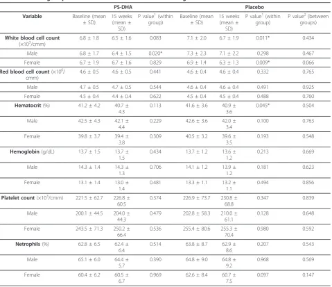 Table 4 Biochemical parameters values at baseline and following 15 weeks of double-blind treatment (Continued)