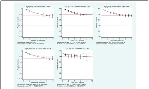 Figure 5 An example of a high cure proportion. Predicted survival and cure proportion (%) for localised cancer from flexible parametric curemodels, compared to life table estimates of relative survival.