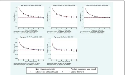 Figure 2 Comparing predicted survival. Predicted survival and cure proportions (%) from non-mixture models and flexible parametric curemodels, compared to life table estimates of relative survival.