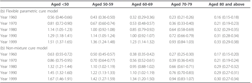 Table 2 Estimates of median survival time of “uncured”