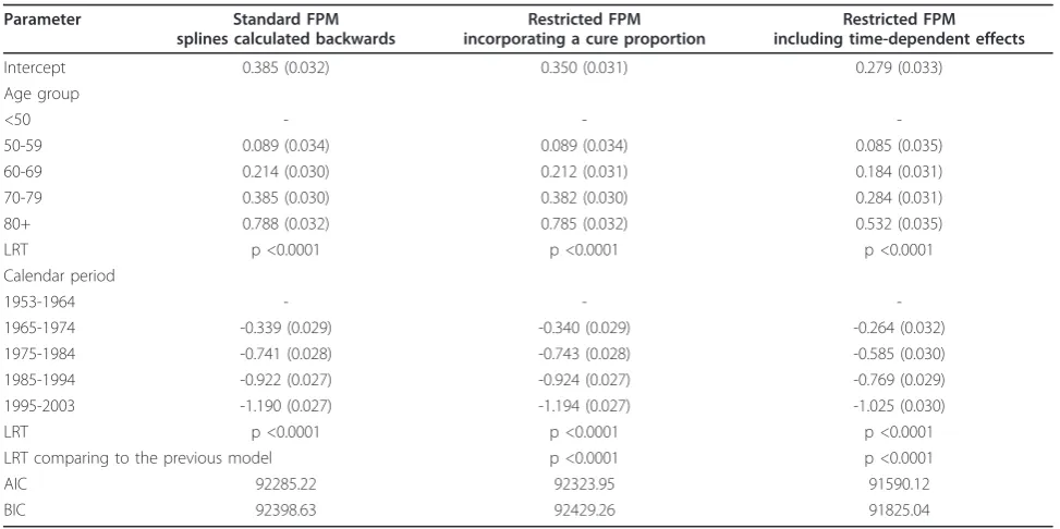 Table 3 Parameter estimates from flexible parametric survival models