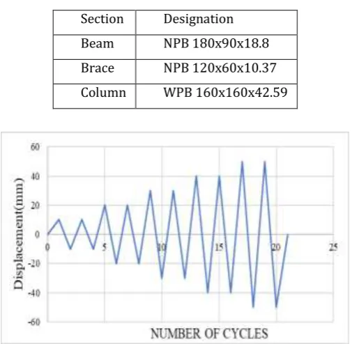 Table -2: Section designations of OGBI base model  