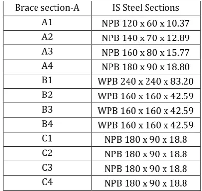 Table -3: Details of OGBI models with different steel sections  