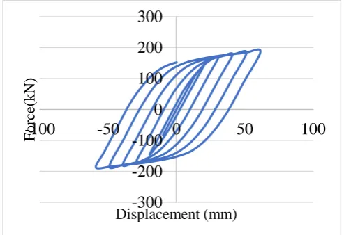 Fig -5: Cyclic loading program for OGBI models with different steel sections  