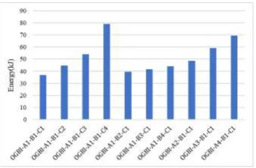 Table - 6: Stiffness values of OGBI with different section dimensions  