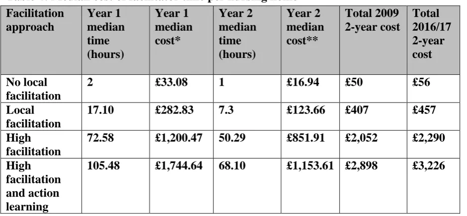 Table 4: Median cost of facilitator time per nursing home 