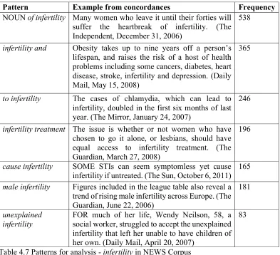 Table 4.7 Patterns for analysis - infertility in NEWS Corpus 