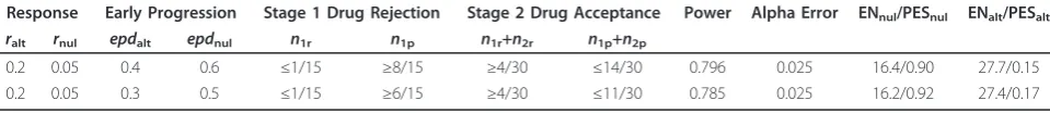 Table 1 Thresholds by DESR to compare with rules of Fleming (n1 = 15, n2 = 15, power = 0.8, alpha = 0.05)