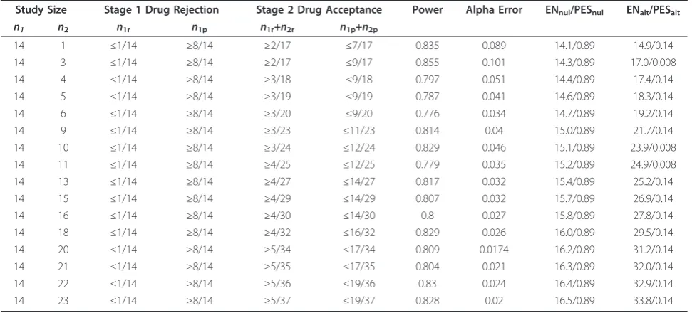 Table 3 Thresholds by DESR to compare with rules of Gehan (ralt = 0.2, rnul = 0.05, epdalt = 0.3, epdnul = 0.5, power =0.8, alpha = 0.05)