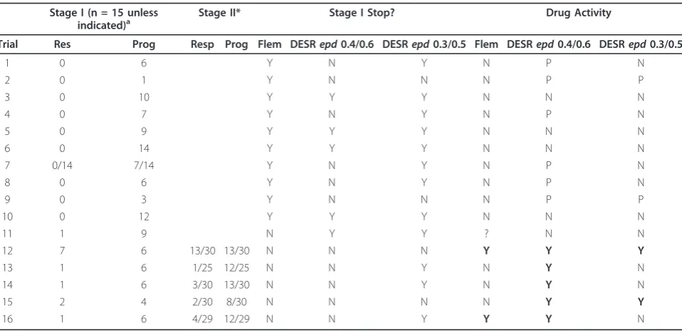 Table 4 Comparison of the DESR and Fleming for Early Stopping and Rejection of Hnul