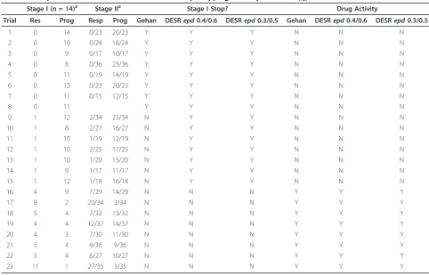 Table 5 Comparison of the DESR and Gehan for Early Stopping and Rejection of Hnul
