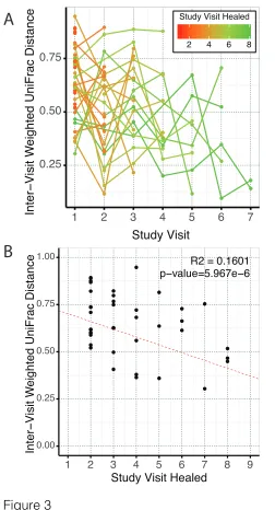 Figure 3 Inter-visit Weighted UniFrac distances associations with healing time for subjects that healed 