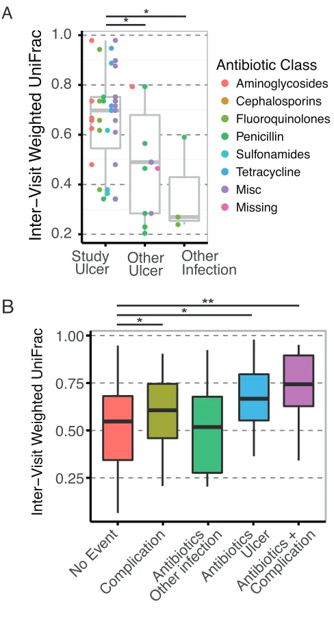 Figure 4 Effects of antibiotics on microbial communities in DFUs. (A) Boxplot showing the inter-visit 