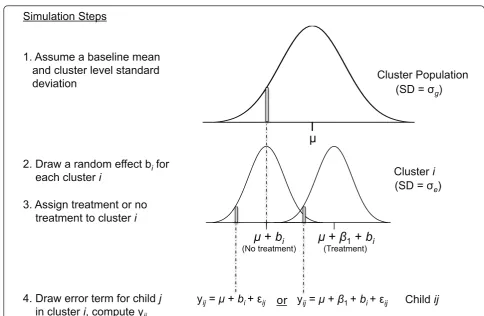 Figure 2 Summary of random effects draws used in a basic simulation of a cluster-level intervention with individual-level outcomesdifference in(yij)
