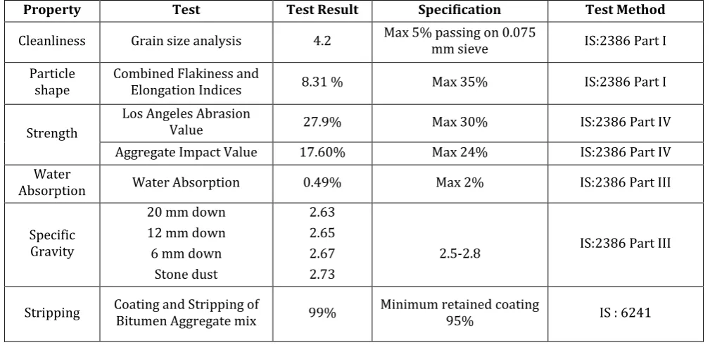 Table – 2: Test Results fo Recycled Aggregates 