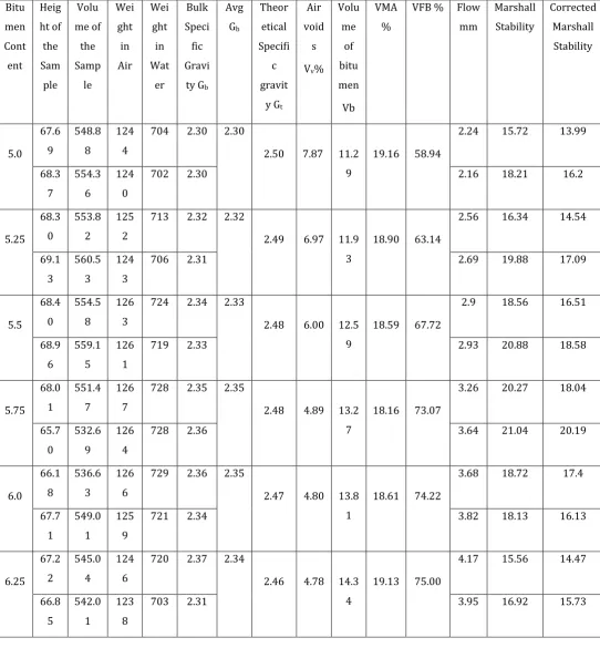 Table – 4: Marshall Properties for conversion Mix 