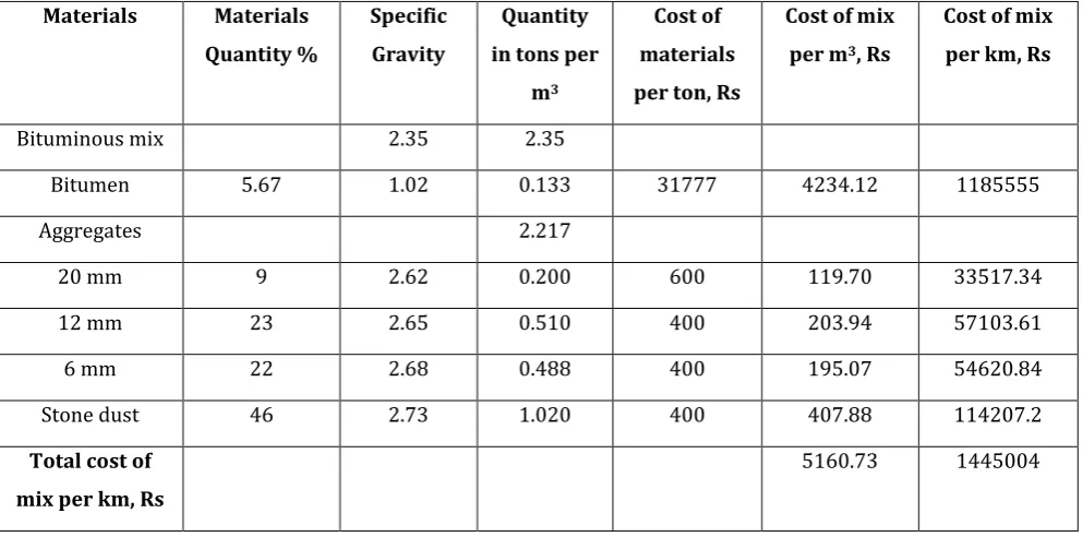 Table - 5: Marshall Properties for BC mix with Recycled Aggregate Concrete replacement