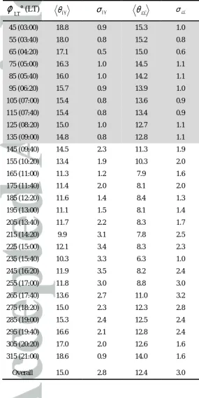 Table 1. Mean colatitudes (θ) and associated standard deviations (σ) in degrees for the northern equatorward and poleward boundaries (subscripts ‘eq’ and ‘pl’, respectively), over 10° longitude bins centred on angle φLT increasing anti-clockwise from zero 
