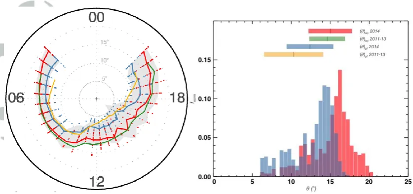 Figure 3. 3a: A fixed LT, polar projection showing equatorward (red dots) and poleward (blue dots) auroral colatitude boundaries determined from HST FUV images of Saturn’s northern hemisphere in 2014