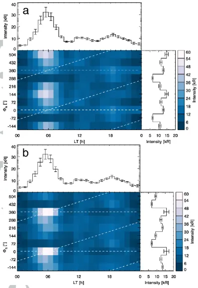 Figure 5. Maximum northern FUV intensities as a function of LT (1 h bins) and PPO phase (Φ, 72° bins) for the northern (5a) and southern (5b) systems