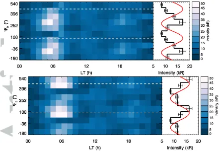 Figure 6. Maximum northern auroral intensities as a function of LT (1 h bins) and northern (6a) and southern (6b) magnetic longitude, Ψ (72° bins)