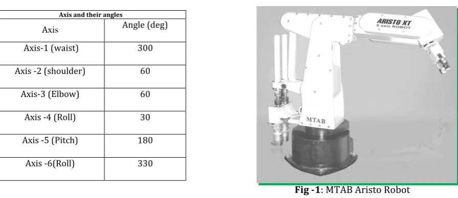 Table -1: Angles of rotations of axis                                                   