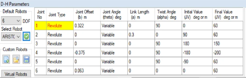 Table -2: DH- parameters 