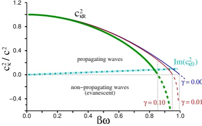 FIG. 6:A comparison of the VWE reference wave speedindicated by the dash-double-dotted line, for the case whereγidentical to a Stokes’ wave speedcκR = ω/κR as a function of frequency for diﬀerent dynamicviscosities γ using the continuous lines; note that c