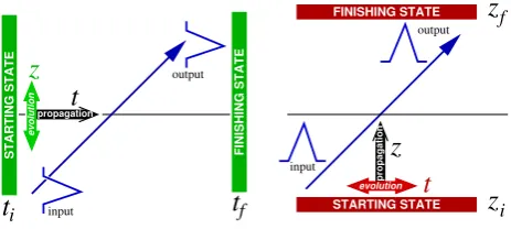 FIG. 1:For temporal propagation (left), initial conditionswave evolution is treated, so that any reﬂections – whetherfrom deﬁned interfaces or other changes in the material prop-erties – are neglected