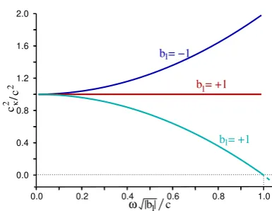 FIG. 2:The temporally propagated ERE reference wavespeed c2Ω as a function of wavevector k; where both b1, σ < 0,for selected σ.If c2Ω < 0, the waves decay (dashed lines)instead of propagating.