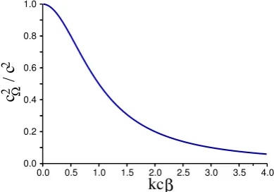 FIG. 5:The S/VWE reference wave speedfunction of scaled wavevectorcase,all cΩ = Ω/k as a kcβ 