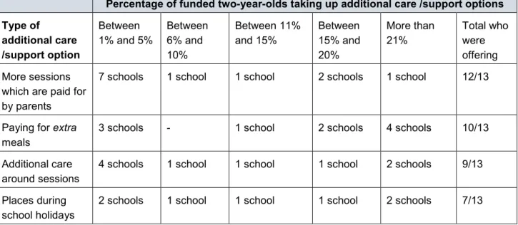 Table 3.1 Take-up of additional care/support options on offer to funded two-year-olds 2  Percentage of funded two-year-olds taking up additional care /support options  Type of  additional care  /support option   Between  1% and 5%   Between 6% and 10%  Bet