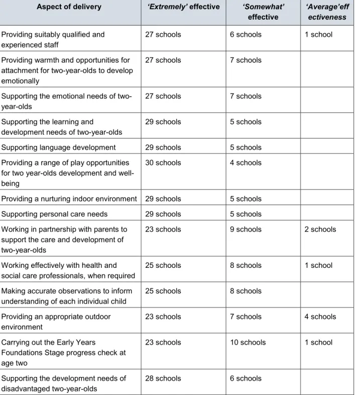 Table 4.1 Schools’ ratings of different aspects of their provision for two-year-olds 5  Aspect of delivery  ‘Extremely’ effective  ‘Somewhat’ 