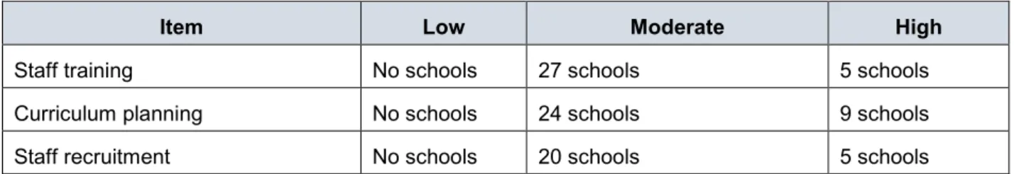 Table 6.2: Staff-related areas of spending during set-up 8 